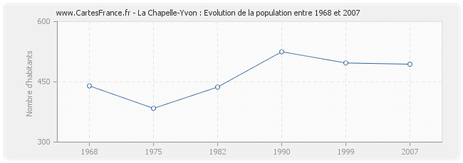 Population La Chapelle-Yvon
